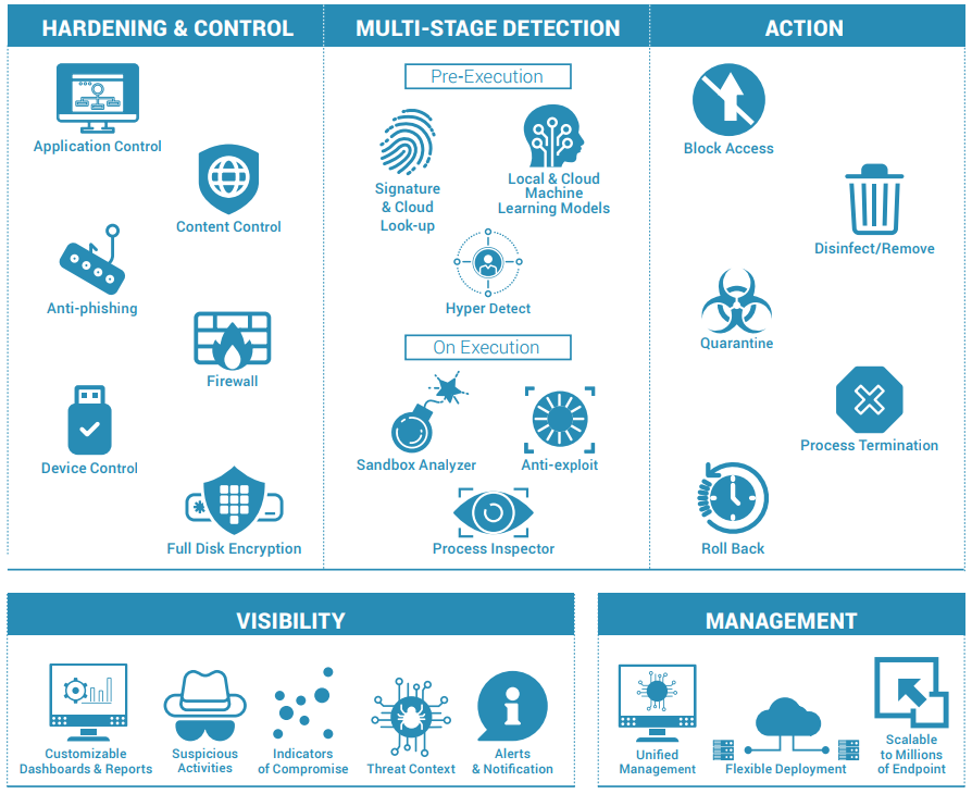 Bitdefender layered next generation endpoint protection platform