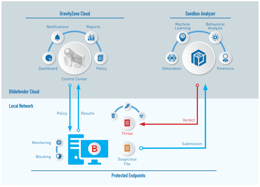 Bitdefender GravityZone Elite Security